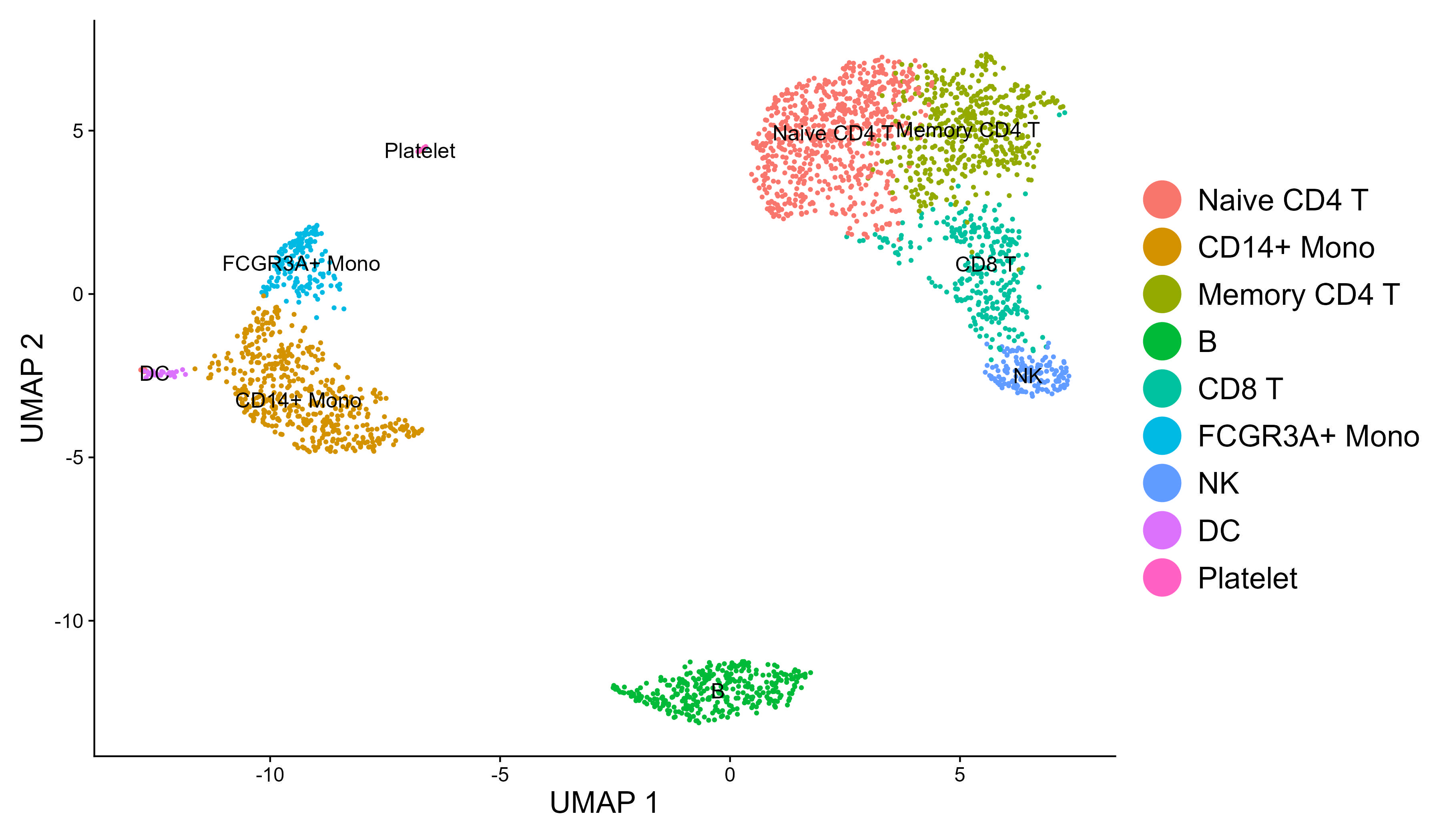 scRNA PBMC – UMAP & clustering