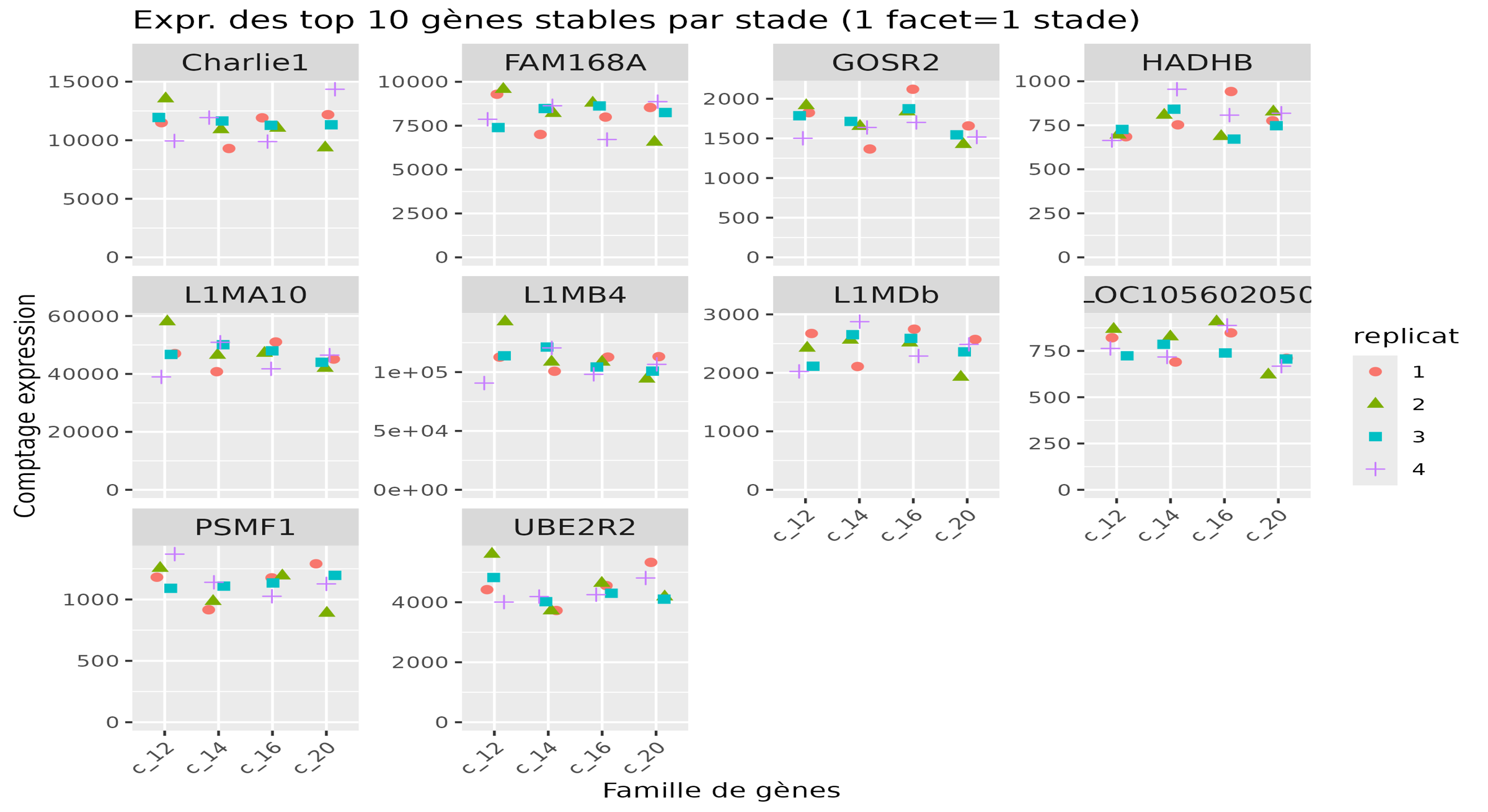 ERV — résultats d’expression
